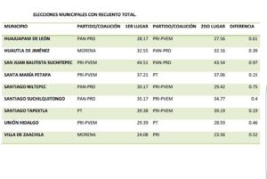 municipios recuento toral